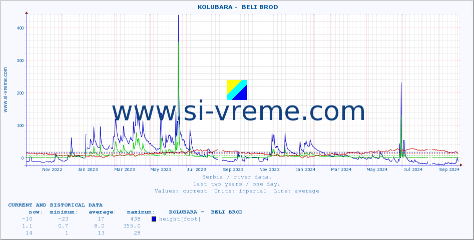  ::  KOLUBARA -  BELI BROD :: height |  |  :: last two years / one day.