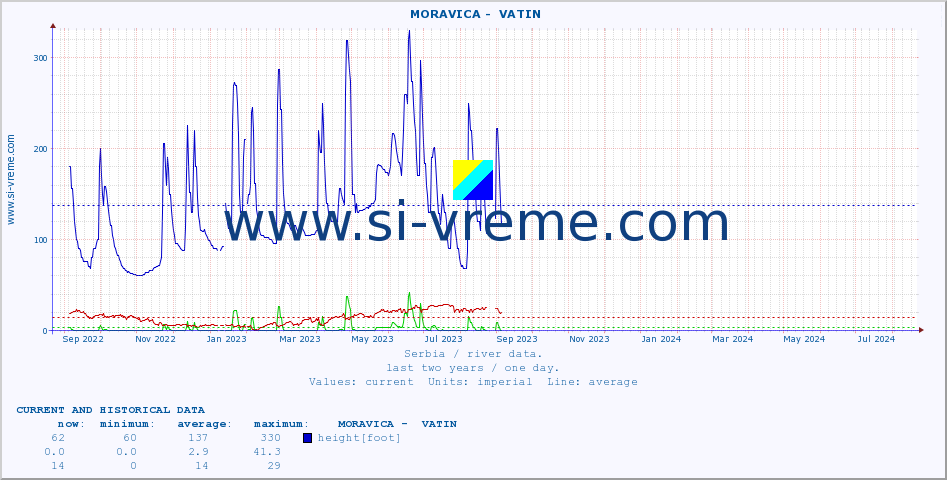  ::  MORAVICA -  VATIN :: height |  |  :: last two years / one day.