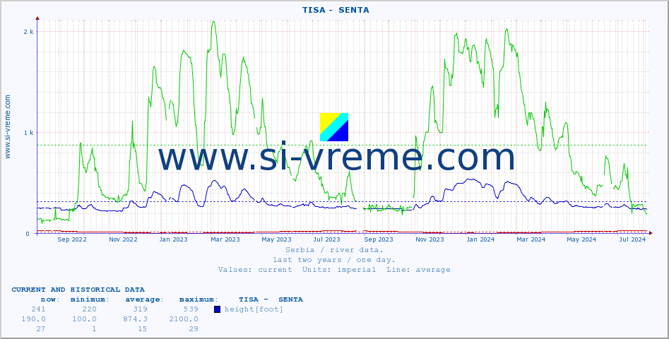  ::  TISA -  SENTA :: height |  |  :: last two years / one day.