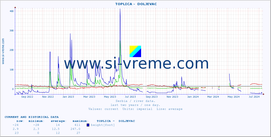  ::  TOPLICA -  DOLJEVAC :: height |  |  :: last two years / one day.