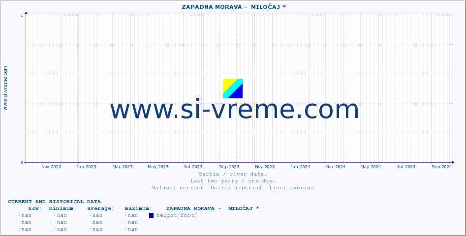  ::  ZAPADNA MORAVA -  MILOČAJ * :: height |  |  :: last two years / one day.