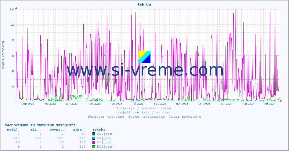 POVPREČJE :: Iskrba :: SO2 | CO | O3 | NO2 :: zadnji dve leti / en dan.