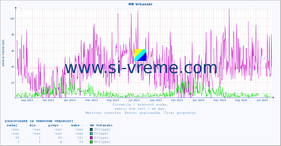 POVPREČJE :: MB Vrbanski :: SO2 | CO | O3 | NO2 :: zadnji dve leti / en dan.
