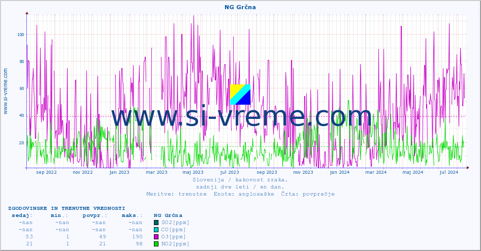 POVPREČJE :: NG Grčna :: SO2 | CO | O3 | NO2 :: zadnji dve leti / en dan.