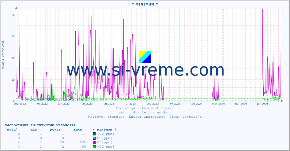 POVPREČJE :: * MINIMUM * :: SO2 | CO | O3 | NO2 :: zadnji dve leti / en dan.