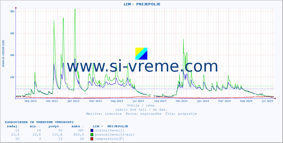 POVPREČJE ::  LIM -  PRIJEPOLJE :: višina | pretok | temperatura :: zadnji dve leti / en dan.