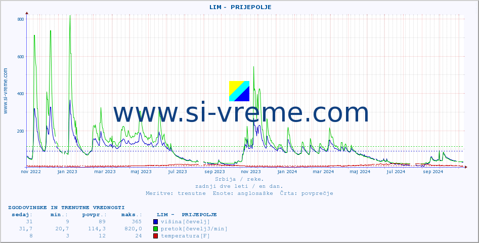 POVPREČJE ::  LIM -  PRIJEPOLJE :: višina | pretok | temperatura :: zadnji dve leti / en dan.