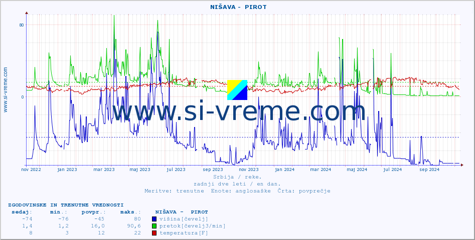 POVPREČJE ::  NIŠAVA -  PIROT :: višina | pretok | temperatura :: zadnji dve leti / en dan.