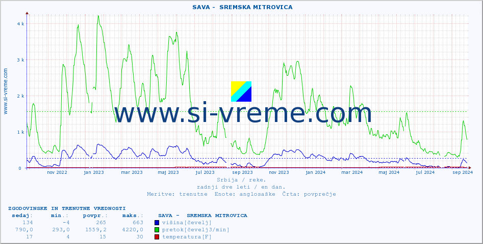 POVPREČJE ::  SAVA -  SREMSKA MITROVICA :: višina | pretok | temperatura :: zadnji dve leti / en dan.