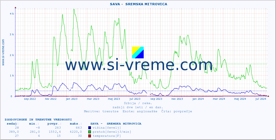 POVPREČJE ::  SAVA -  SREMSKA MITROVICA :: višina | pretok | temperatura :: zadnji dve leti / en dan.