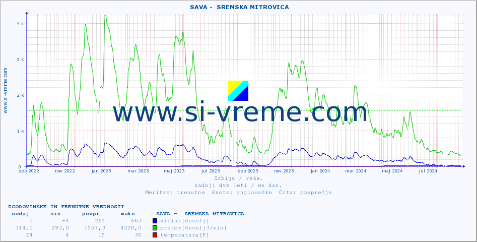 POVPREČJE ::  SAVA -  SREMSKA MITROVICA :: višina | pretok | temperatura :: zadnji dve leti / en dan.