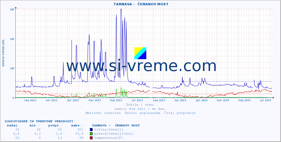 POVPREČJE ::  TAMNAVA -  ĆEMANOV MOST :: višina | pretok | temperatura :: zadnji dve leti / en dan.