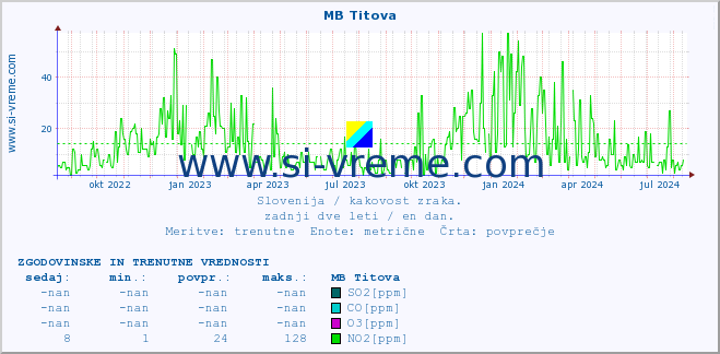 POVPREČJE :: MB Titova :: SO2 | CO | O3 | NO2 :: zadnji dve leti / en dan.