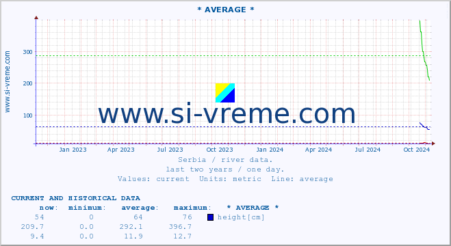  ::  LIM -  PRIBOJ :: height |  |  :: last two years / one day.