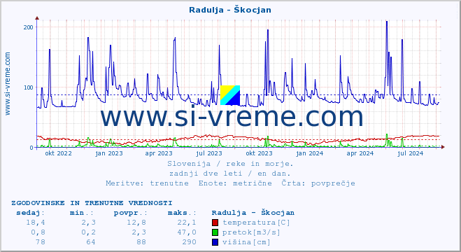 POVPREČJE :: Radulja - Škocjan :: temperatura | pretok | višina :: zadnji dve leti / en dan.