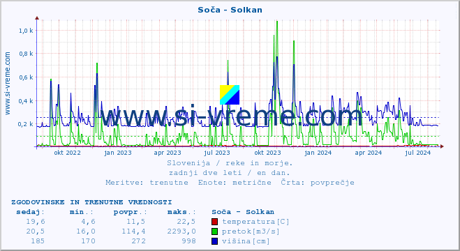 POVPREČJE :: Soča - Solkan :: temperatura | pretok | višina :: zadnji dve leti / en dan.