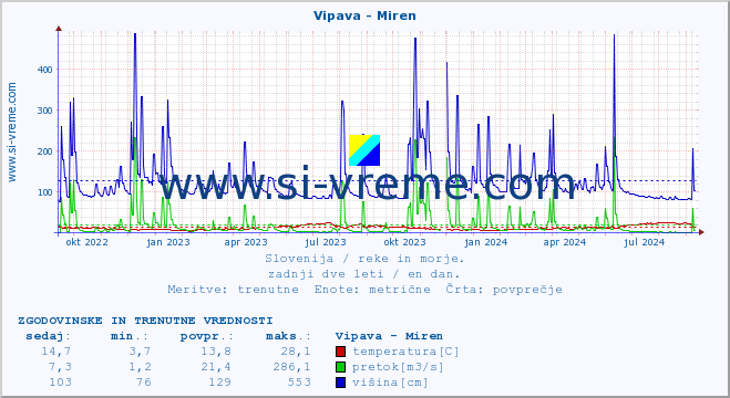 POVPREČJE :: Vipava - Miren :: temperatura | pretok | višina :: zadnji dve leti / en dan.