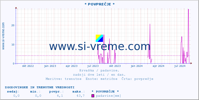 POVPREČJE :: * POVPREČJE * :: padavine :: zadnji dve leti / en dan.