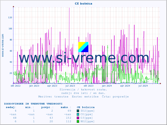 POVPREČJE :: CE bolnica :: SO2 | CO | O3 | NO2 :: zadnji dve leti / en dan.