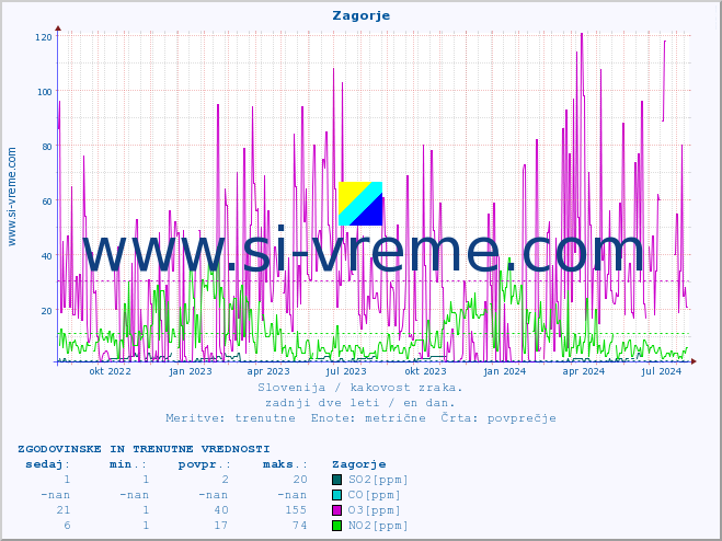 POVPREČJE :: Zagorje :: SO2 | CO | O3 | NO2 :: zadnji dve leti / en dan.