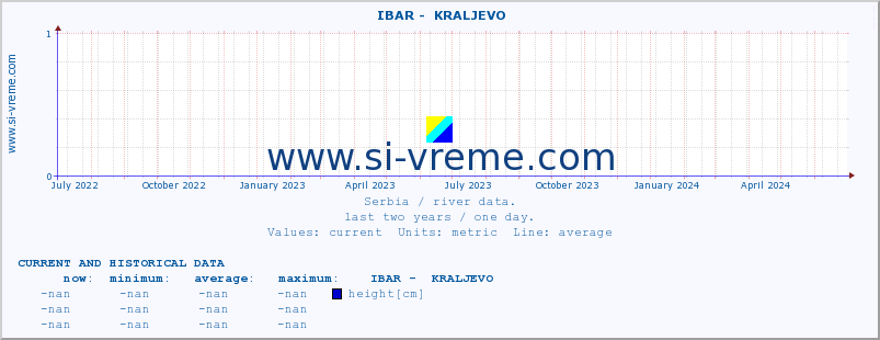  ::  IBAR -  KRALJEVO :: height |  |  :: last two years / one day.