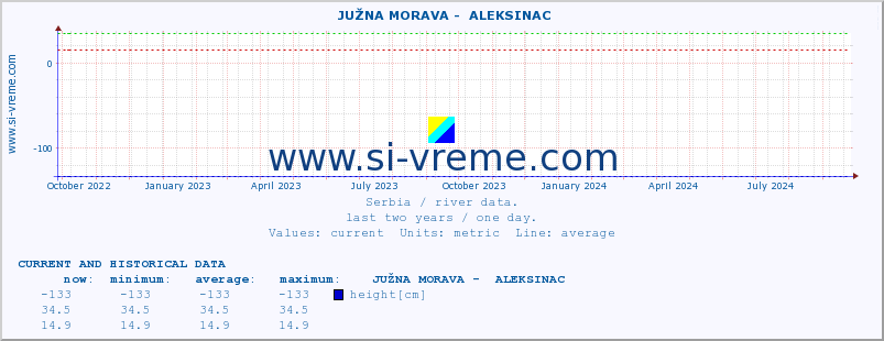  ::  JUŽNA MORAVA -  ALEKSINAC :: height |  |  :: last two years / one day.