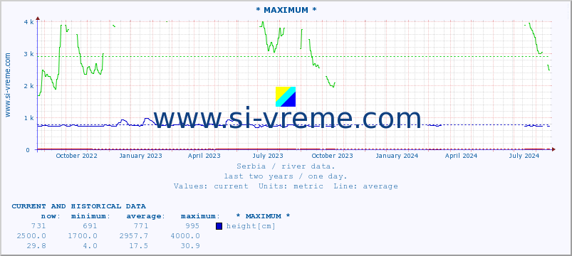  :: * MAXIMUM * :: height |  |  :: last two years / one day.