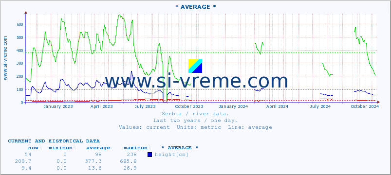  :: * AVERAGE * :: height |  |  :: last two years / one day.