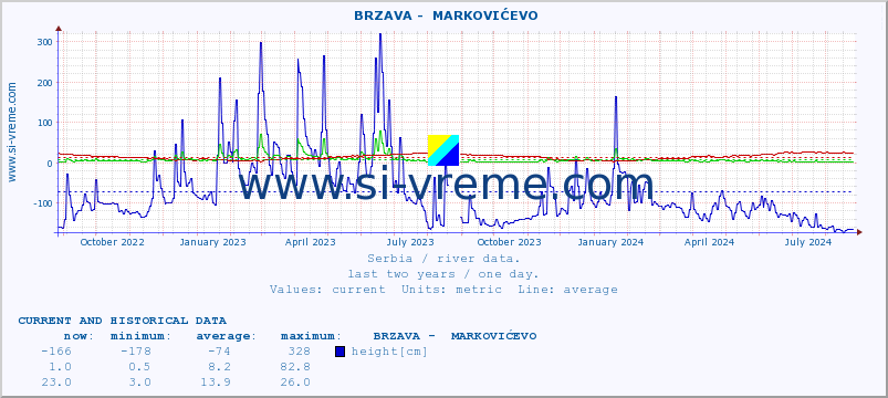  ::  BRZAVA -  MARKOVIĆEVO :: height |  |  :: last two years / one day.