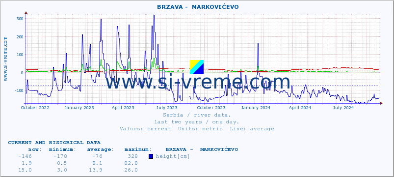  ::  BRZAVA -  MARKOVIĆEVO :: height |  |  :: last two years / one day.