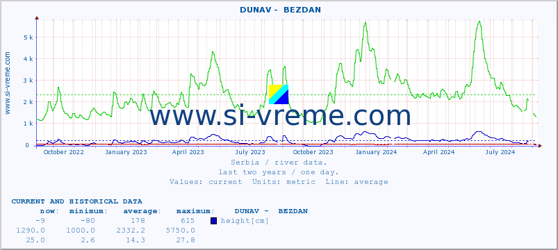  ::  DUNAV -  BEZDAN :: height |  |  :: last two years / one day.