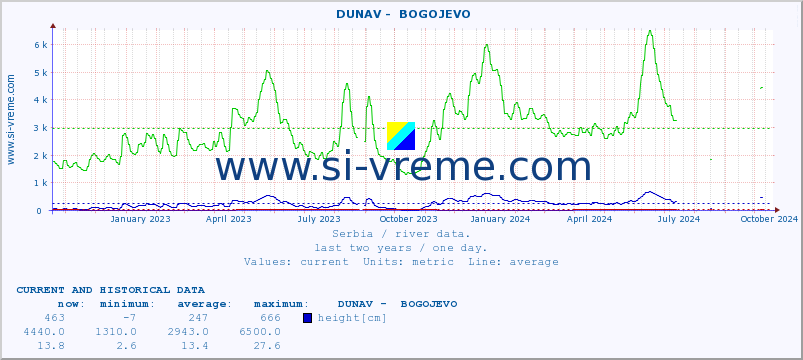  ::  DUNAV -  BOGOJEVO :: height |  |  :: last two years / one day.