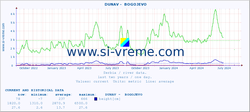  ::  DUNAV -  BOGOJEVO :: height |  |  :: last two years / one day.