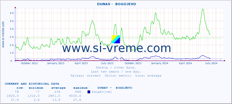  ::  DUNAV -  BOGOJEVO :: height |  |  :: last two years / one day.