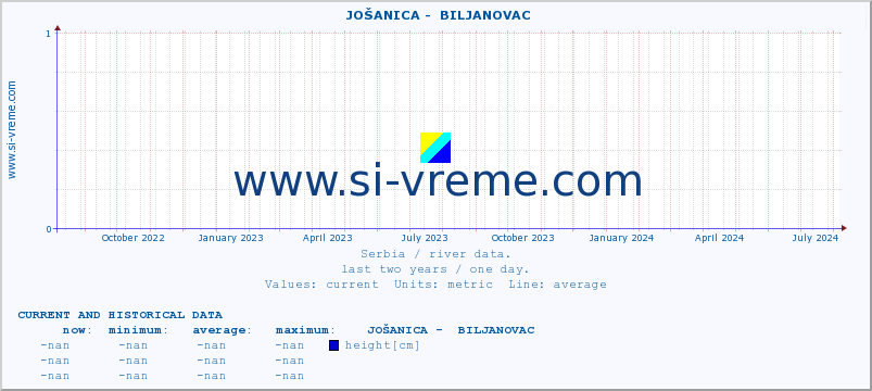  ::  JOŠANICA -  BILJANOVAC :: height |  |  :: last two years / one day.