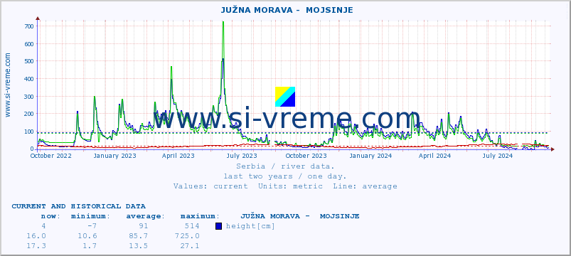  ::  JUŽNA MORAVA -  MOJSINJE :: height |  |  :: last two years / one day.