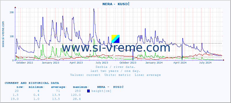  ::  NERA -  KUSIĆ :: height |  |  :: last two years / one day.