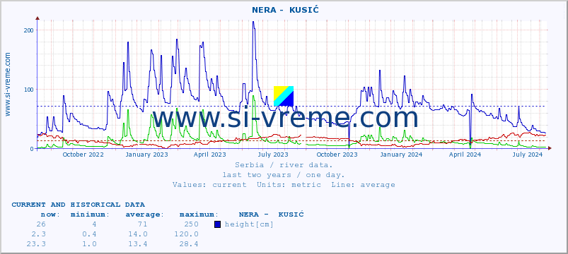  ::  NERA -  KUSIĆ :: height |  |  :: last two years / one day.