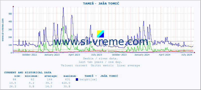  ::  TAMIŠ -  JAŠA TOMIĆ :: height |  |  :: last two years / one day.