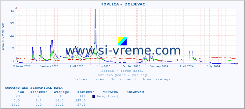  ::  TOPLICA -  DOLJEVAC :: height |  |  :: last two years / one day.