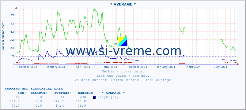  ::  VELIKA MORAVA -  BAGRDAN ** :: height |  |  :: last two years / one day.