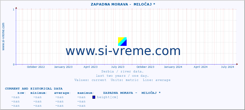  ::  ZAPADNA MORAVA -  MILOČAJ * :: height |  |  :: last two years / one day.