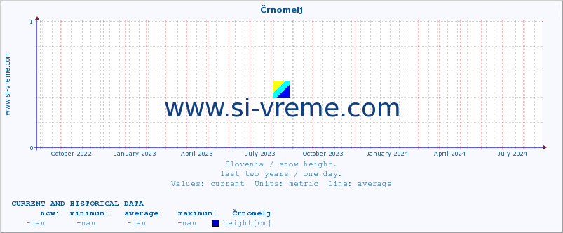  :: Črnomelj :: height :: last two years / one day.