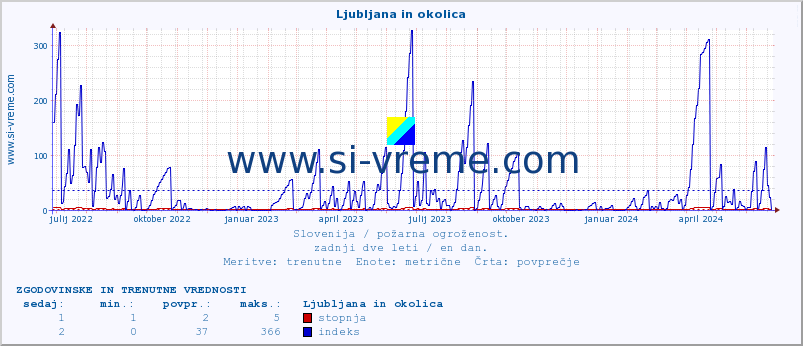 POVPREČJE :: Ljubljana in okolica :: stopnja | indeks :: zadnji dve leti / en dan.