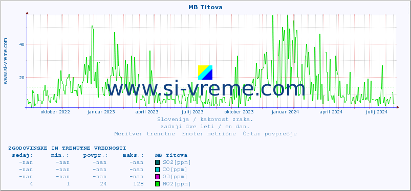 POVPREČJE :: MB Titova :: SO2 | CO | O3 | NO2 :: zadnji dve leti / en dan.