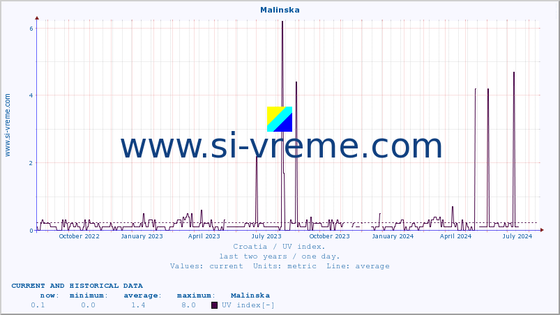  :: Malinska :: UV index :: last two years / one day.