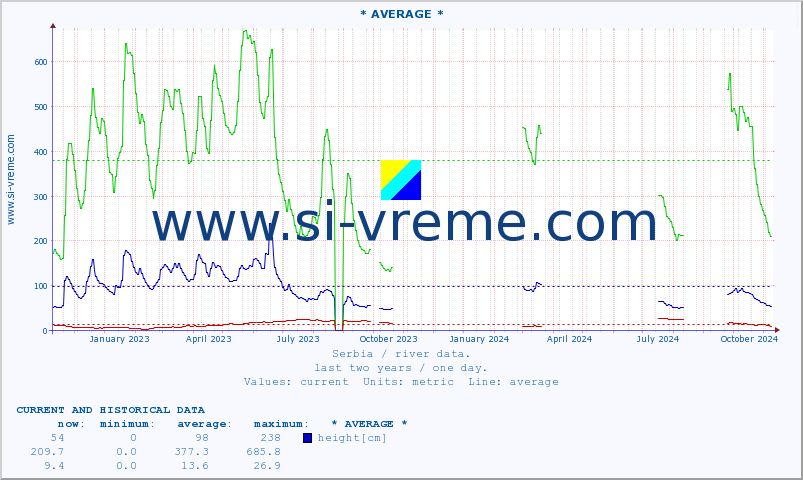  :: * AVERAGE * :: height |  |  :: last two years / one day.