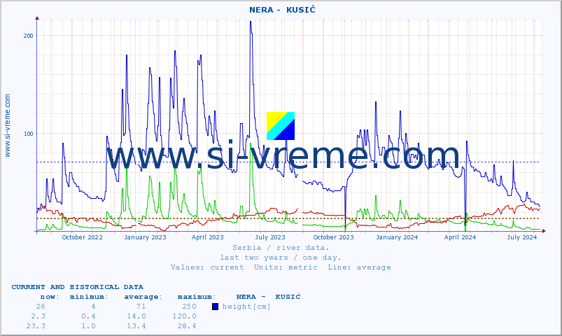  ::  NERA -  KUSIĆ :: height |  |  :: last two years / one day.