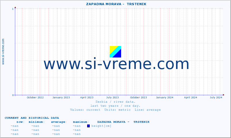  ::  ZAPADNA MORAVA -  TRSTENIK :: height |  |  :: last two years / one day.