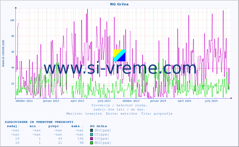 POVPREČJE :: NG Grčna :: SO2 | CO | O3 | NO2 :: zadnji dve leti / en dan.